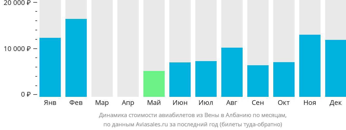 Динамика стоимости авиабилетов из Вены в Албанию по месяцам