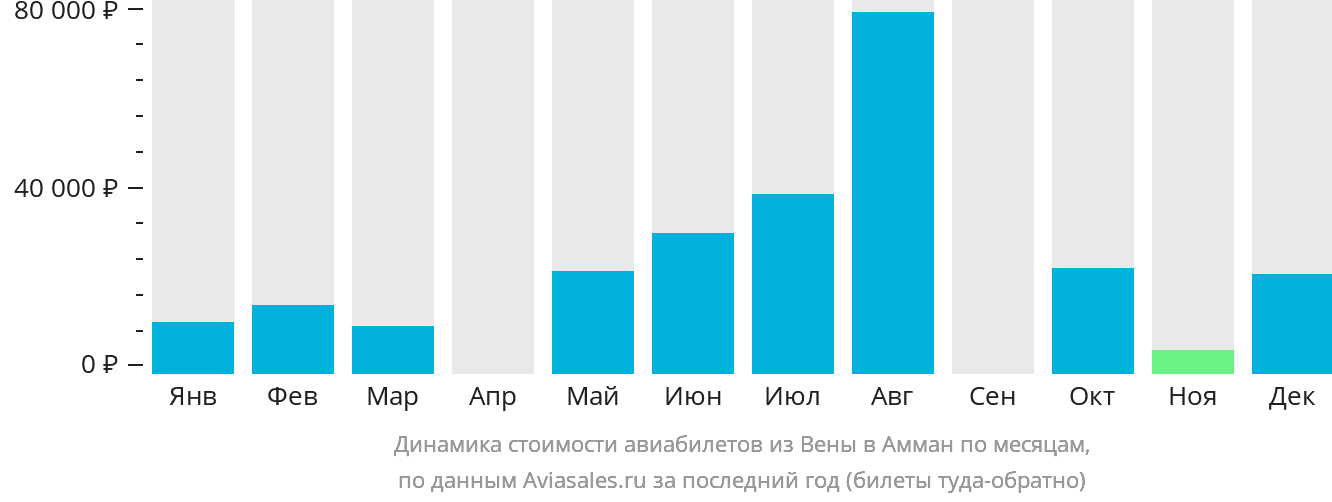 Динамика стоимости авиабилетов из Вены в Амман по месяцам