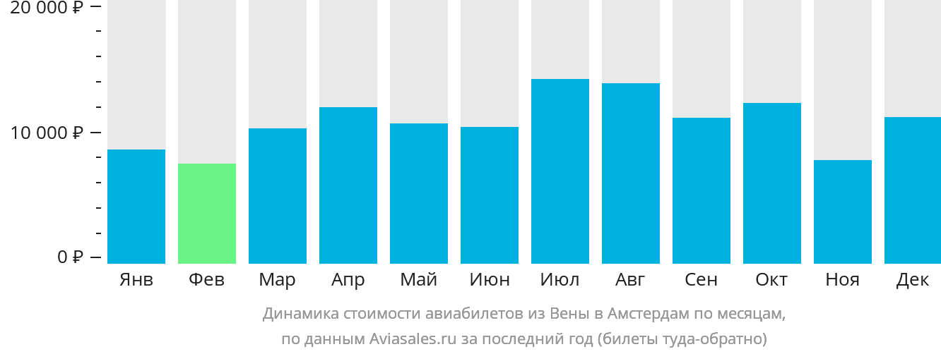Динамика стоимости авиабилетов из Вены в Амстердам по месяцам