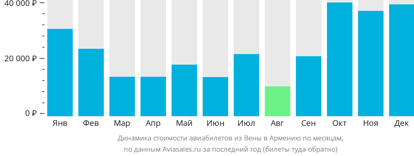 Динамика стоимости авиабилетов из Вены в Армению по месяцам