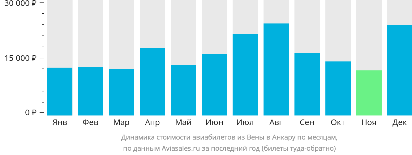 Динамика стоимости авиабилетов из Вены в Анкару по месяцам