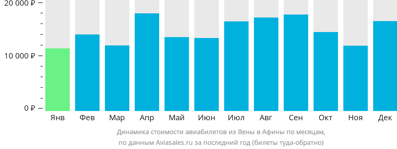 Динамика стоимости авиабилетов из Вены в Афины по месяцам