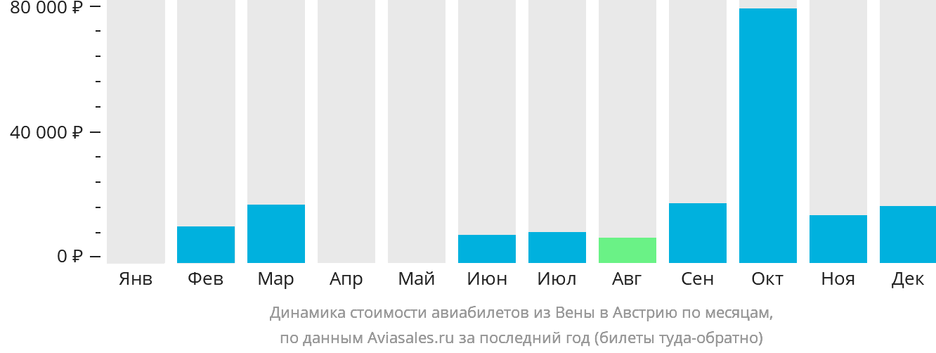 Динамика стоимости авиабилетов из Вены в Австрию по месяцам