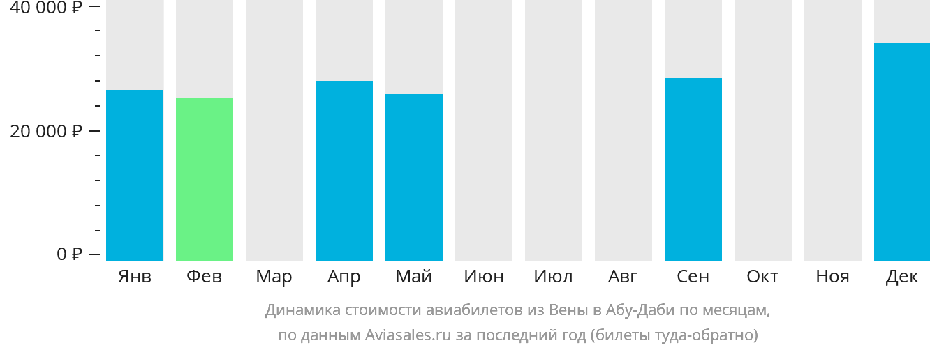Динамика стоимости авиабилетов из Вены в Абу-Даби по месяцам