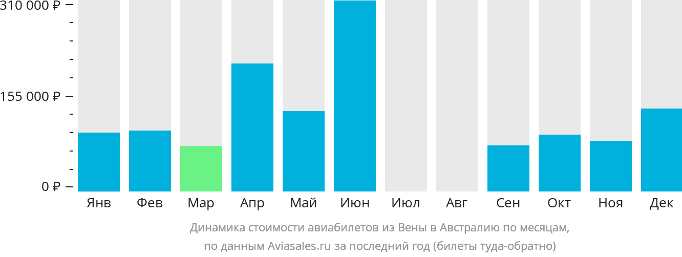 Динамика стоимости авиабилетов из Вены в Австралию по месяцам