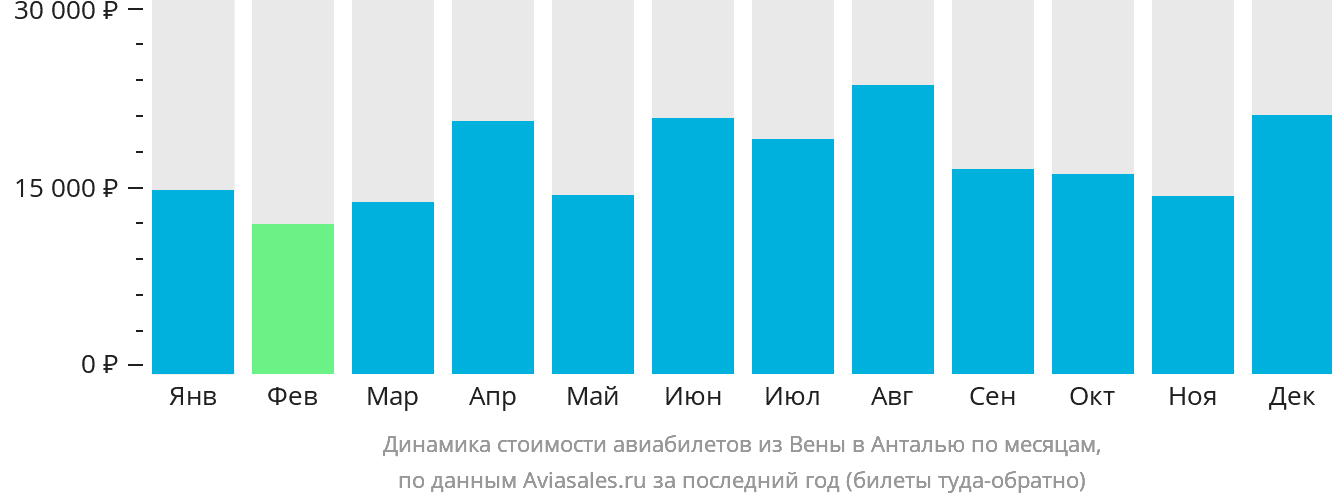 Динамика стоимости авиабилетов из Вены в Анталью по месяцам