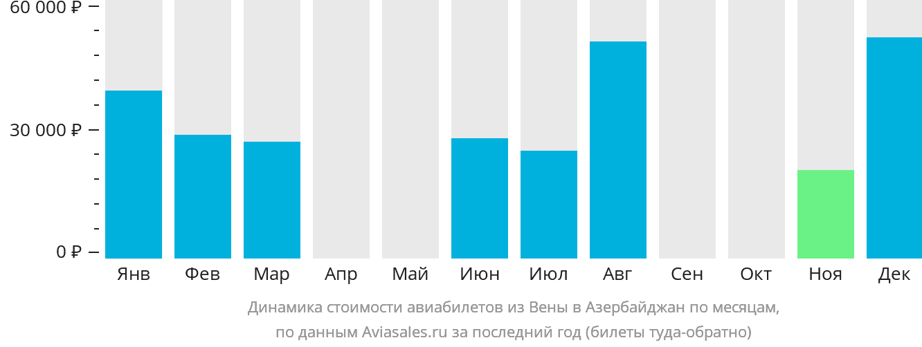 Динамика стоимости авиабилетов из Вены в Азербайджан по месяцам