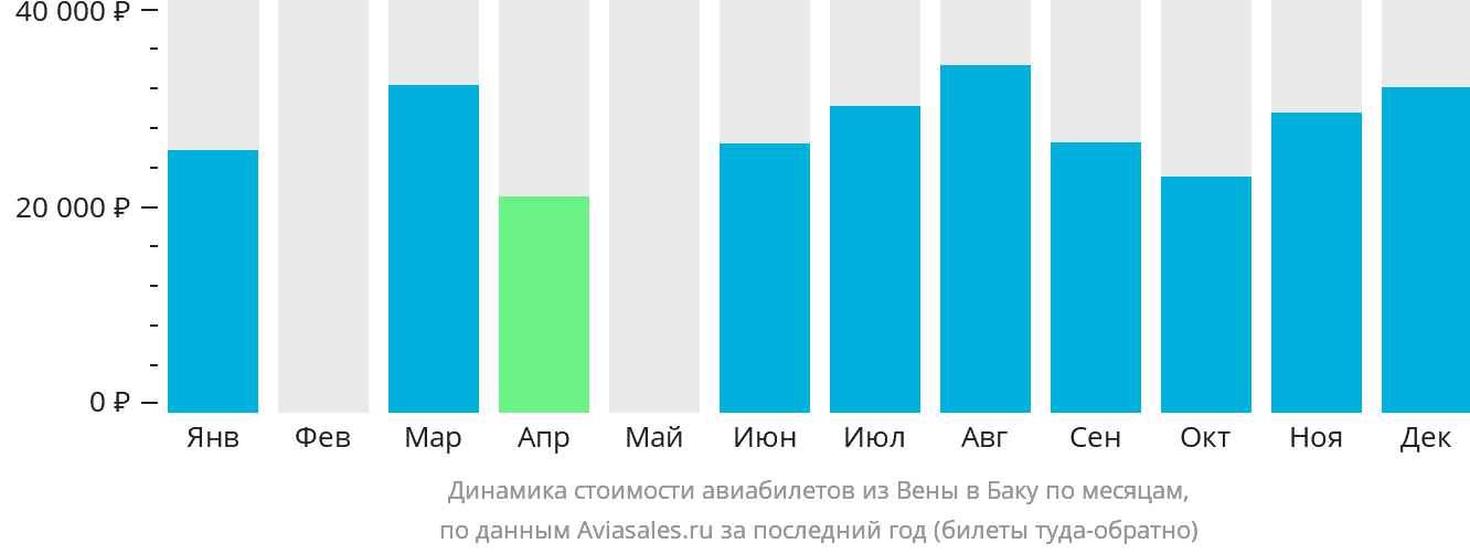 Динамика стоимости авиабилетов из Вены в Баку по месяцам