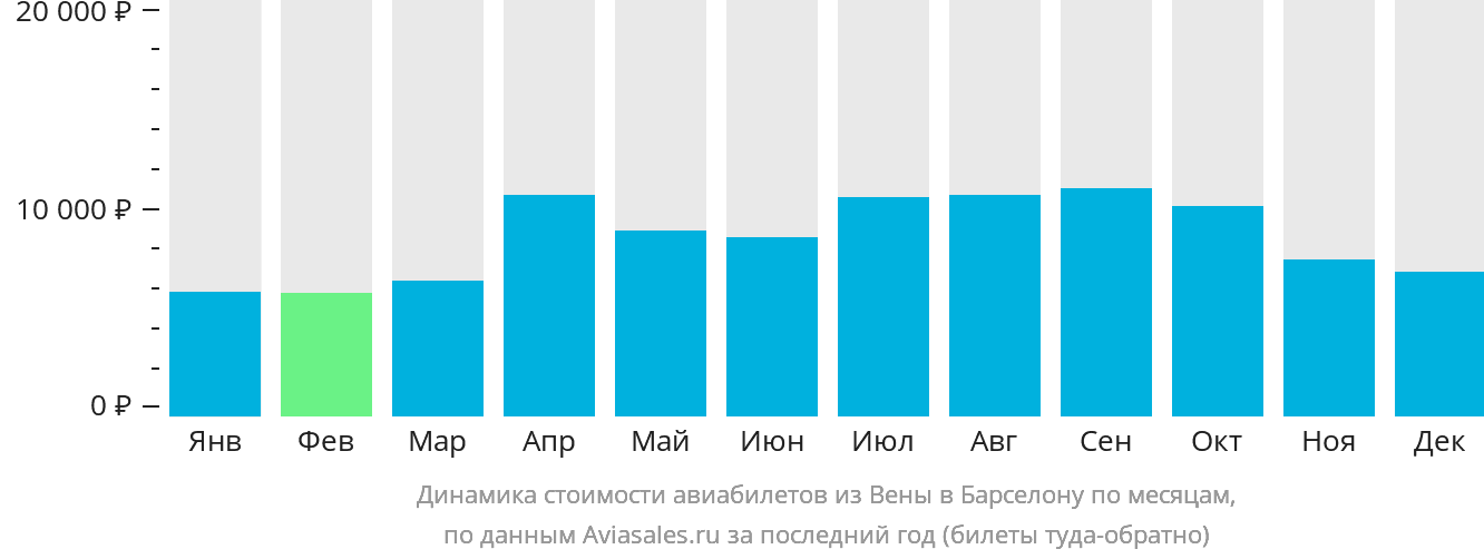 Динамика стоимости авиабилетов из Вены в Барселону по месяцам