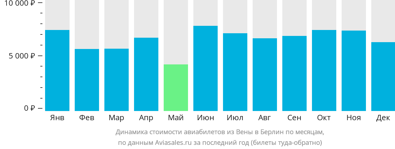 Динамика стоимости авиабилетов из Вены в Берлин по месяцам