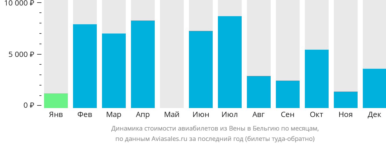 Динамика стоимости авиабилетов из Вены в Бельгию по месяцам
