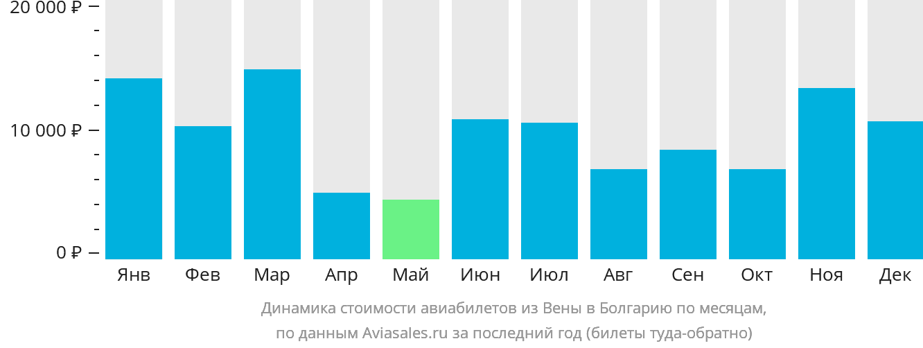 Динамика стоимости авиабилетов из Вены в Болгарию по месяцам