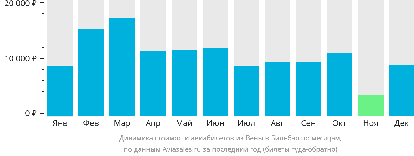 Динамика стоимости авиабилетов из Вены в Бильбао по месяцам