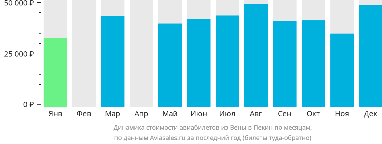 Динамика стоимости авиабилетов из Вены в Пекин по месяцам