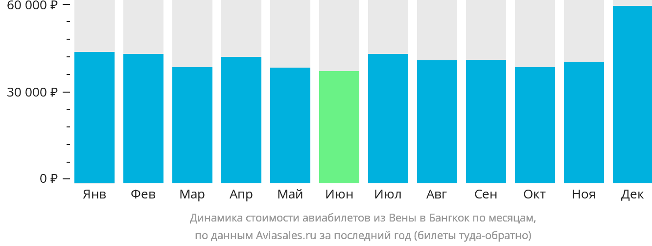 Динамика стоимости авиабилетов из Вены в Бангкок по месяцам