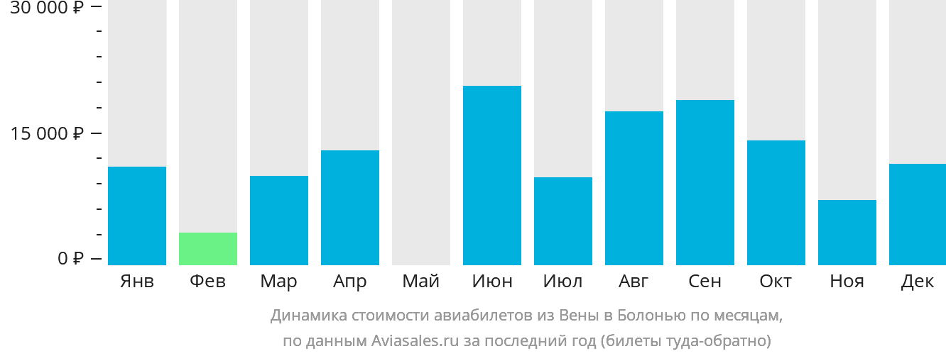 Динамика стоимости авиабилетов из Вены в Болонью по месяцам