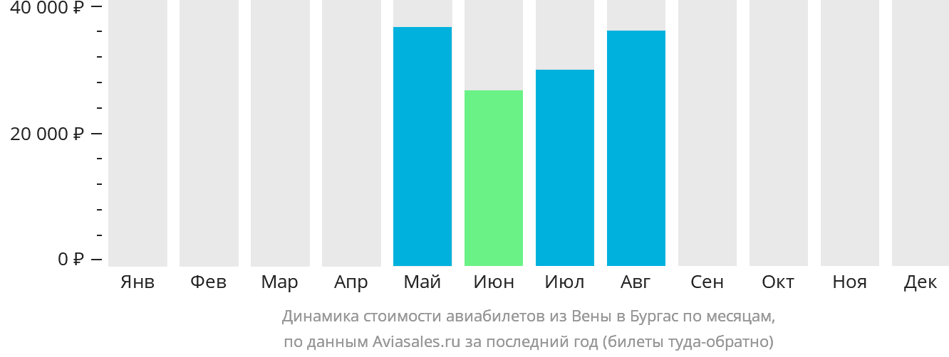 Динамика стоимости авиабилетов из Вены в Бургас по месяцам