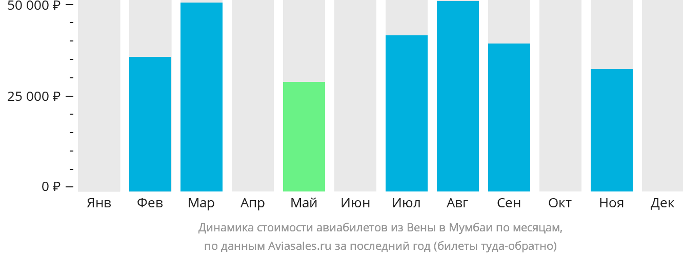 Динамика стоимости авиабилетов из Вены в Мумбаи по месяцам
