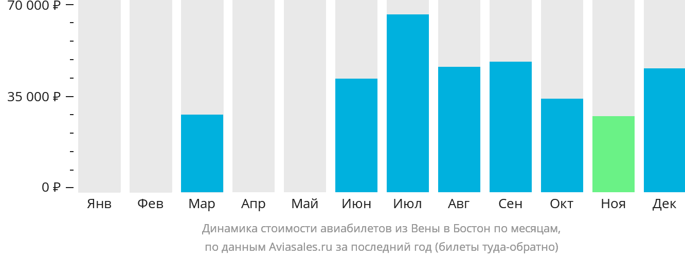 Динамика стоимости авиабилетов из Вены в Бостон по месяцам