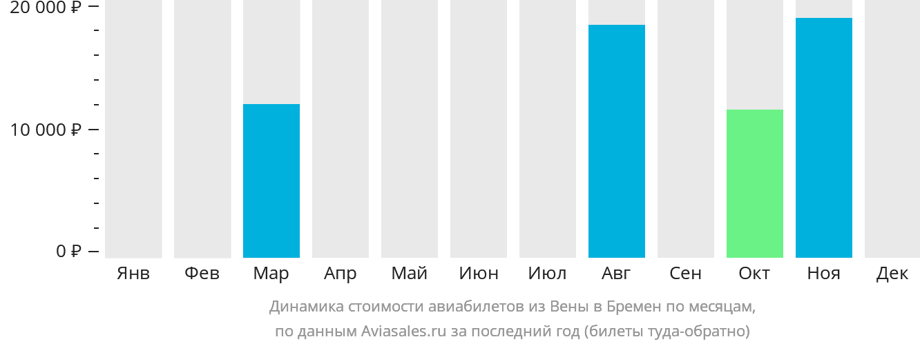 Динамика стоимости авиабилетов из Вены в Бремен по месяцам