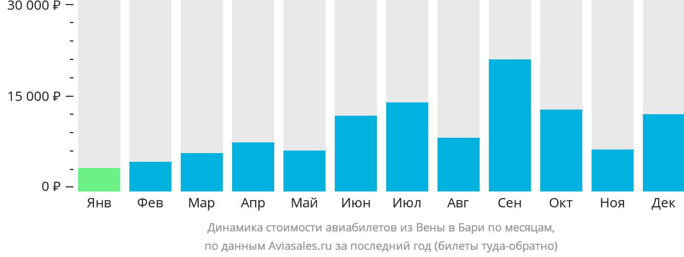 Динамика стоимости авиабилетов из Вены в Бари по месяцам