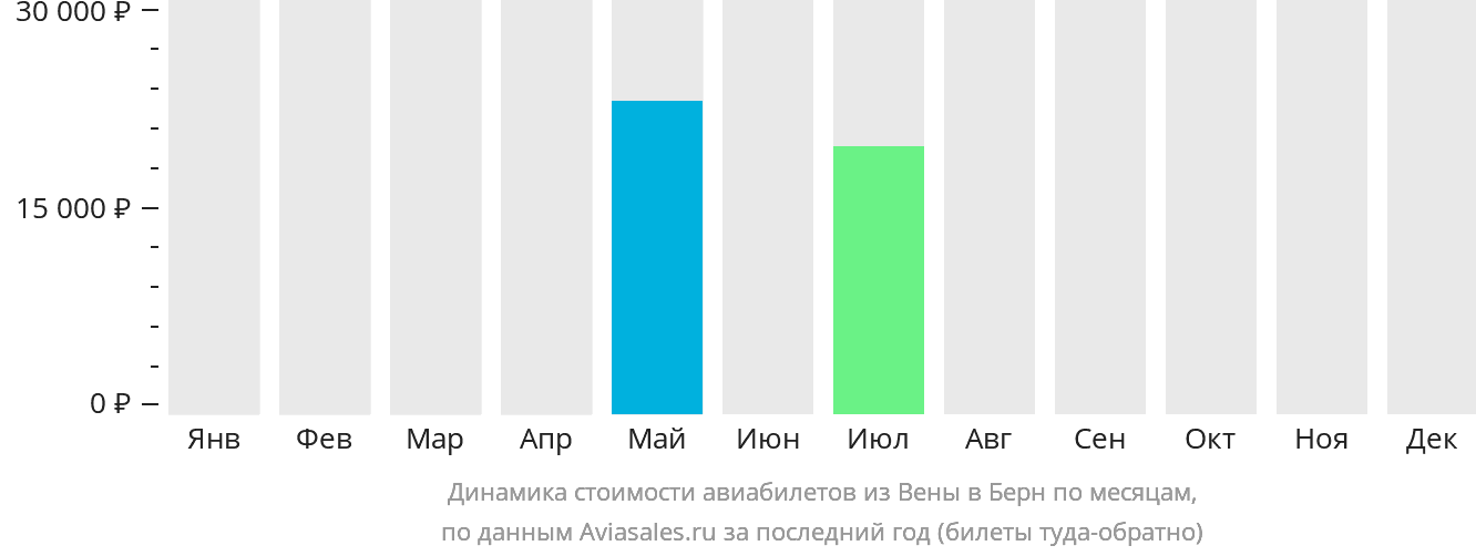 Динамика стоимости авиабилетов из Вены в Берн по месяцам
