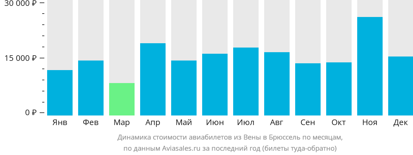 Динамика стоимости авиабилетов из Вены в Брюссель по месяцам