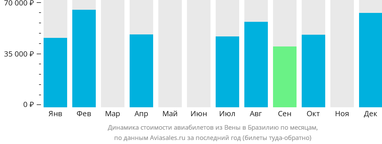 Динамика стоимости авиабилетов из Вены в Бразилию по месяцам