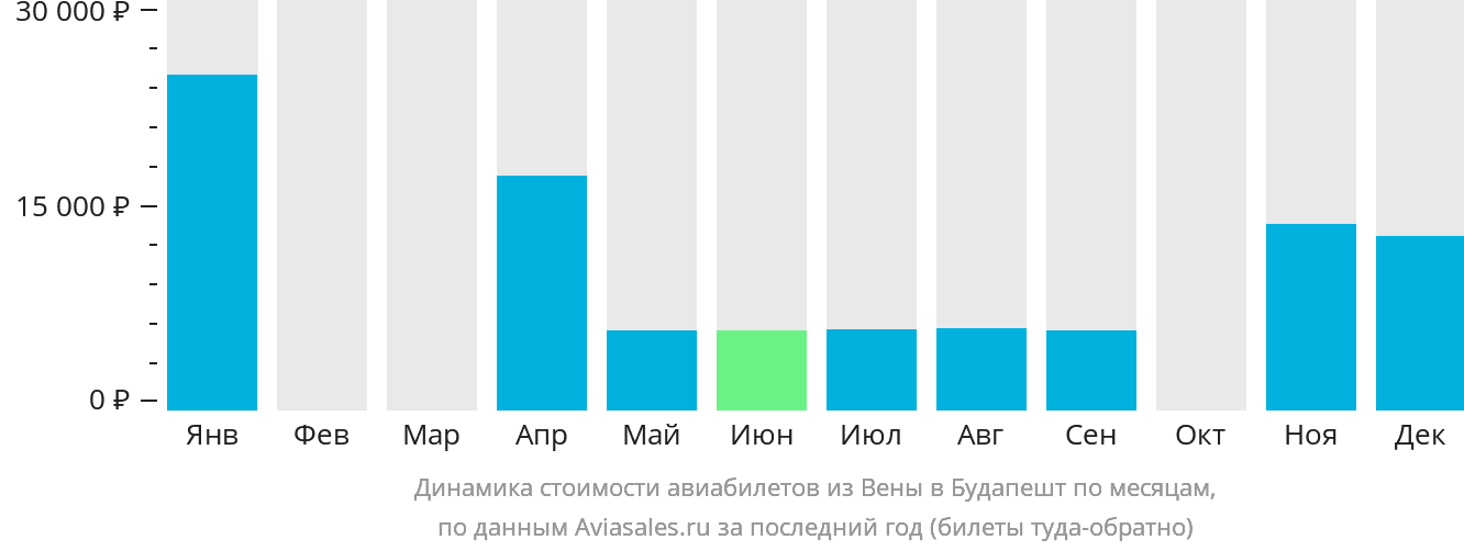 Динамика стоимости авиабилетов из Вены в Будапешт по месяцам