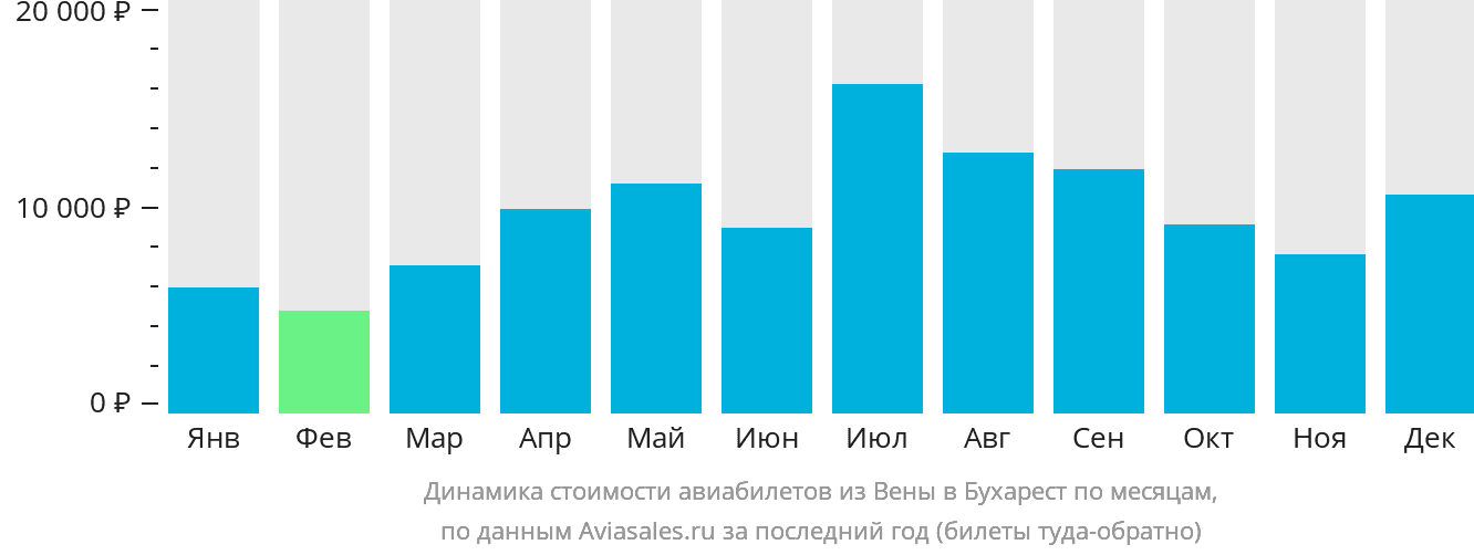 Динамика стоимости авиабилетов из Вены в Бухарест по месяцам