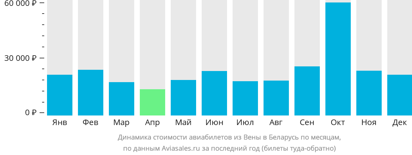 Динамика стоимости авиабилетов из Вены в Беларусь по месяцам