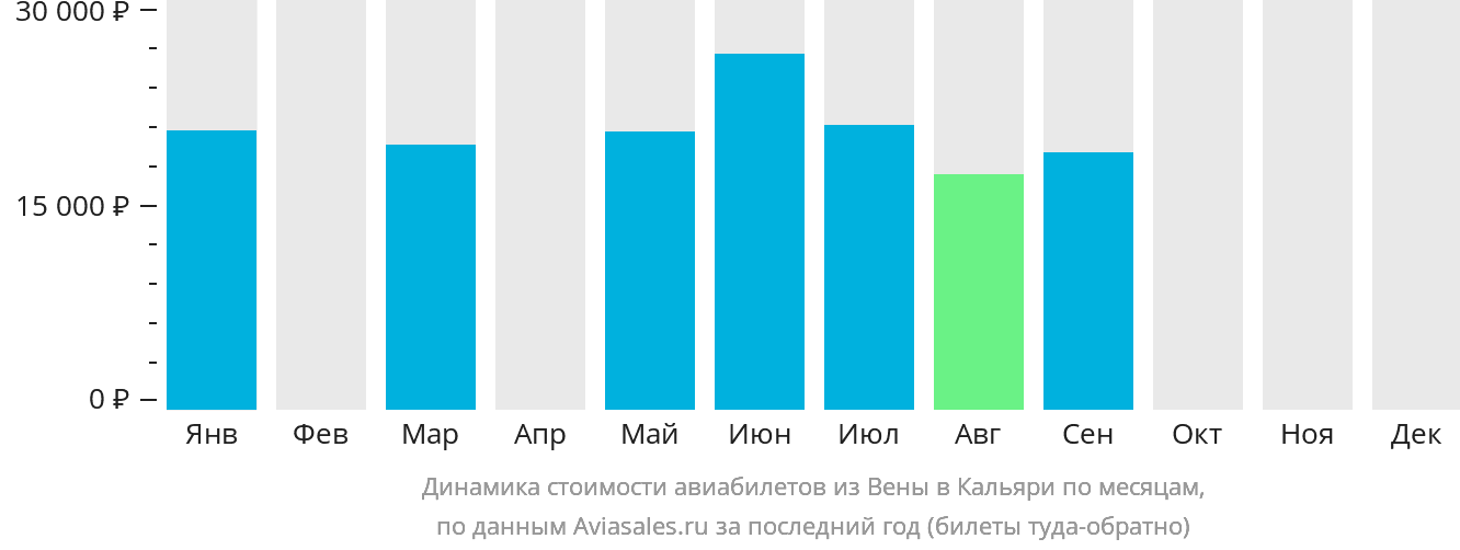 Динамика стоимости авиабилетов из Вены в Кальяри по месяцам