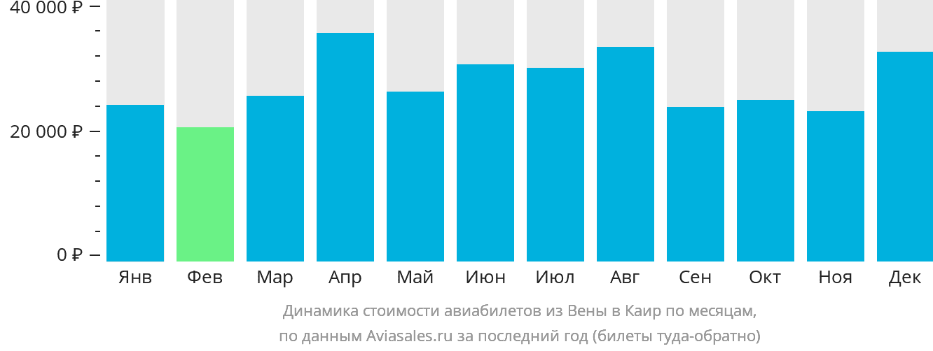 Динамика стоимости авиабилетов из Вены в Каир по месяцам