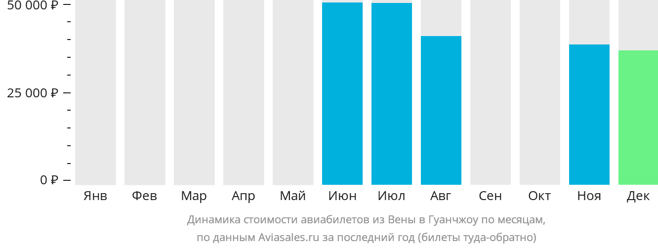 Динамика стоимости авиабилетов из Вены в Гуанчжоу по месяцам