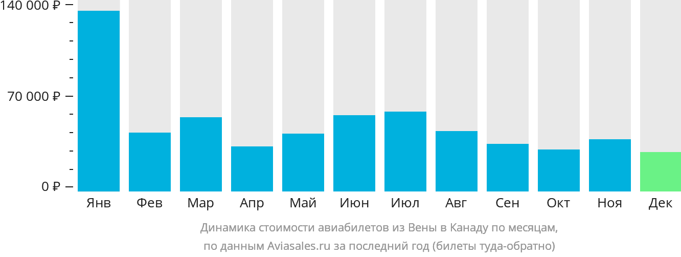 Динамика стоимости авиабилетов из Вены в Канаду по месяцам
