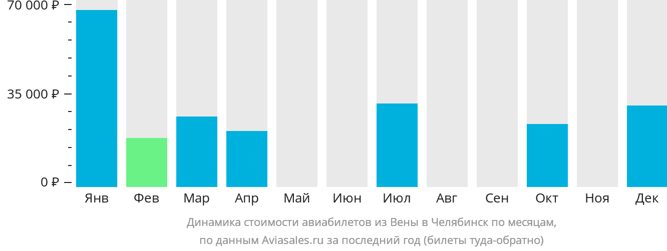 Динамика стоимости авиабилетов из Вены в Челябинск по месяцам