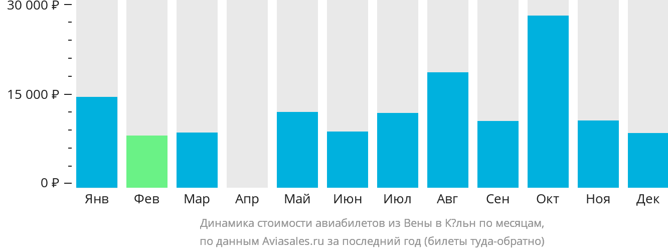 Динамика стоимости авиабилетов из Вены в Кёльн по месяцам