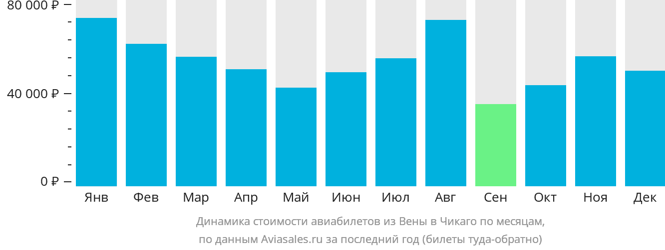 Динамика стоимости авиабилетов из Вены в Чикаго по месяцам