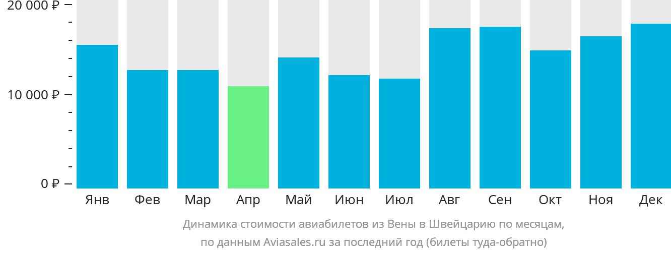 Динамика стоимости авиабилетов из Вены в Швейцарию по месяцам