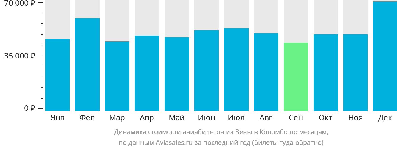 Динамика стоимости авиабилетов из Вены в Коломбо по месяцам