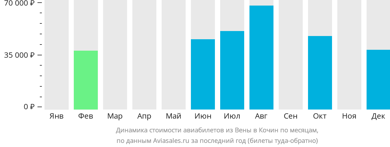 Динамика стоимости авиабилетов из Вены в Кочин по месяцам