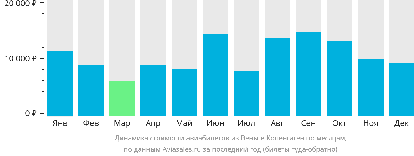Динамика стоимости авиабилетов из Вены в Копенгаген по месяцам