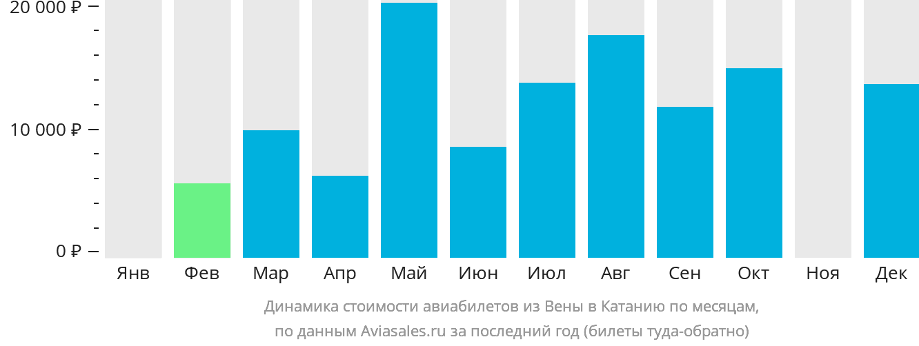 Динамика стоимости авиабилетов из Вены в Катанию по месяцам