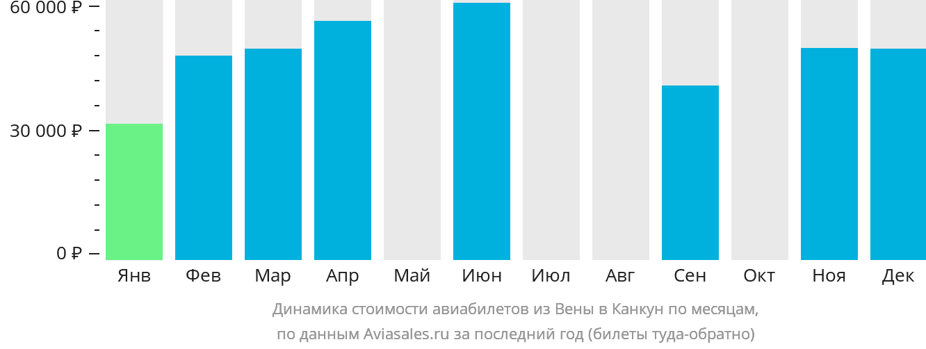 Динамика стоимости авиабилетов из Вены в Канкун по месяцам