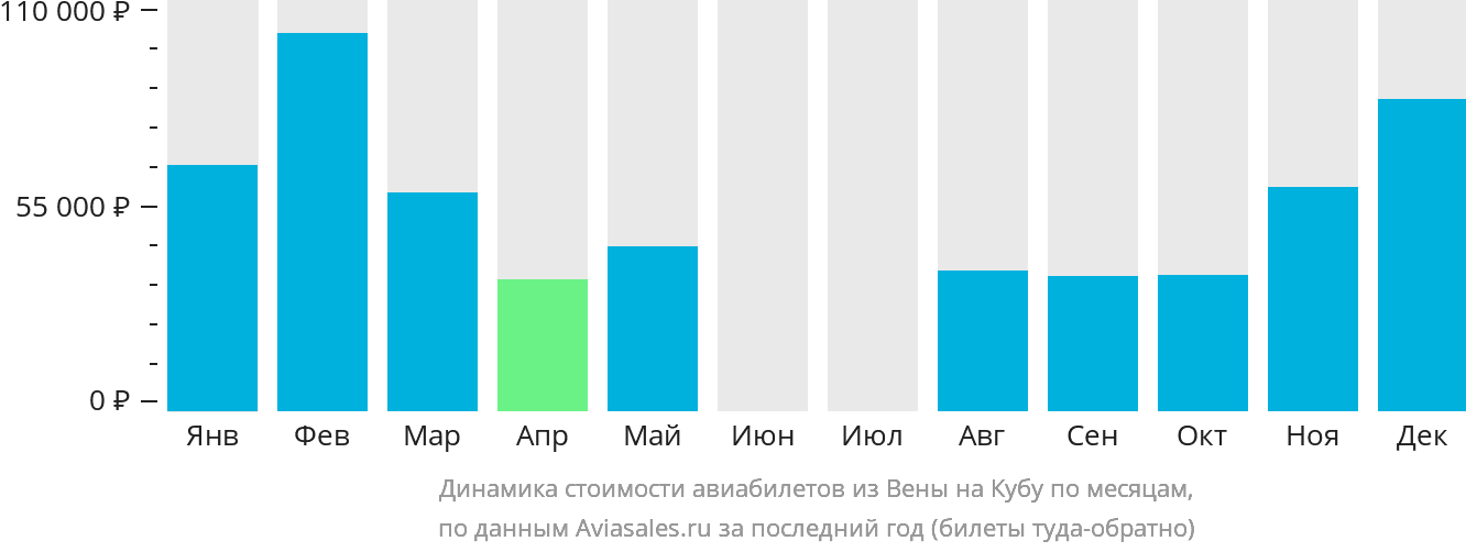 Динамика стоимости авиабилетов из Вены на Кубу по месяцам