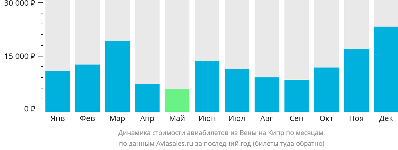 Динамика стоимости авиабилетов из Вены на Кипр по месяцам