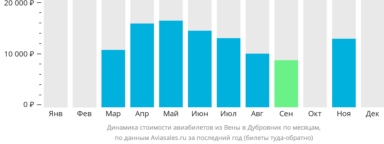 Динамика стоимости авиабилетов из Вены в Дубровник по месяцам