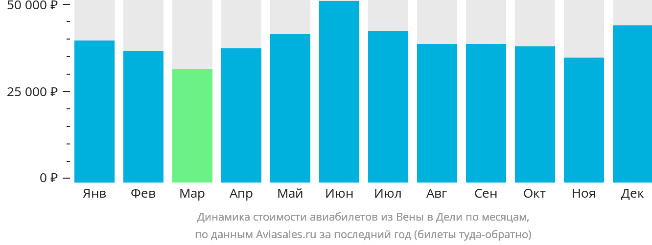 Динамика стоимости авиабилетов из Вены в Дели по месяцам