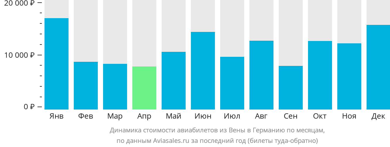 Динамика стоимости авиабилетов из Вены в Германию по месяцам