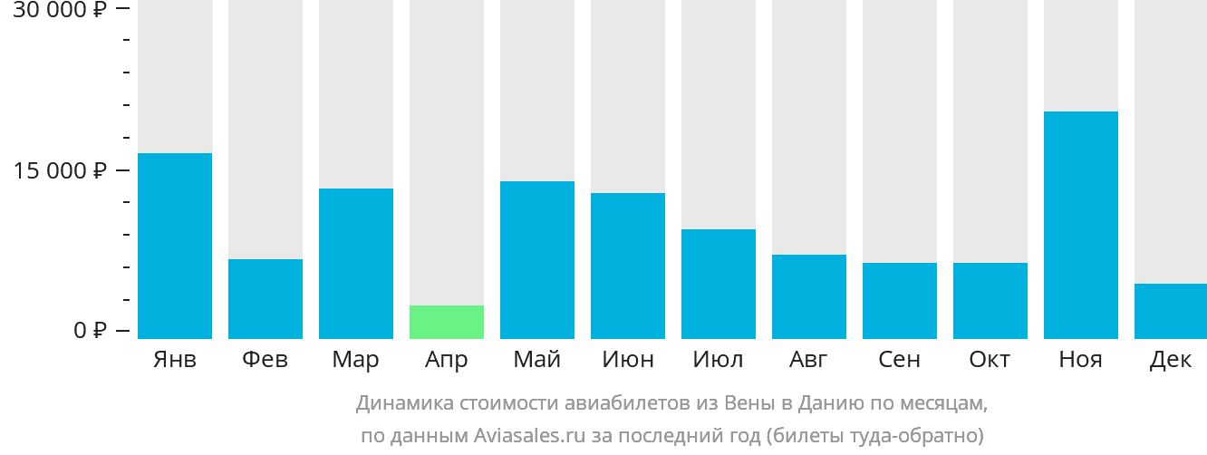 Динамика стоимости авиабилетов из Вены в Данию по месяцам